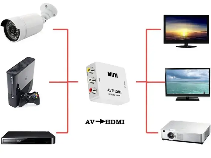 Fusion video signal converter RCA to HDMI (+Audio)white Photo 3