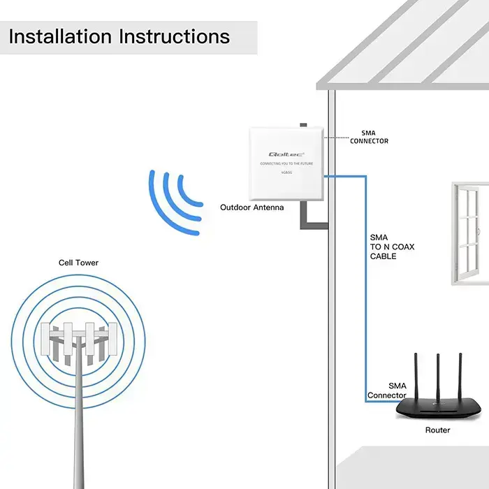 Qoltec 4G 5G LTE antenna | 9dBi | directional | external | SMA | waterproof | 3m Foto 5