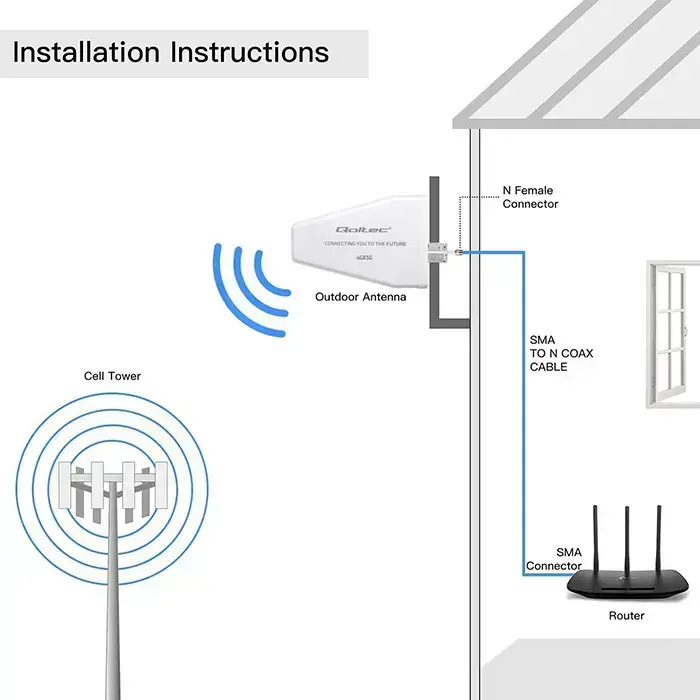 Qoltec 4G 5G LTE antenna | 9dBi | directional | external | N female | waterproof | 3m Photo 5