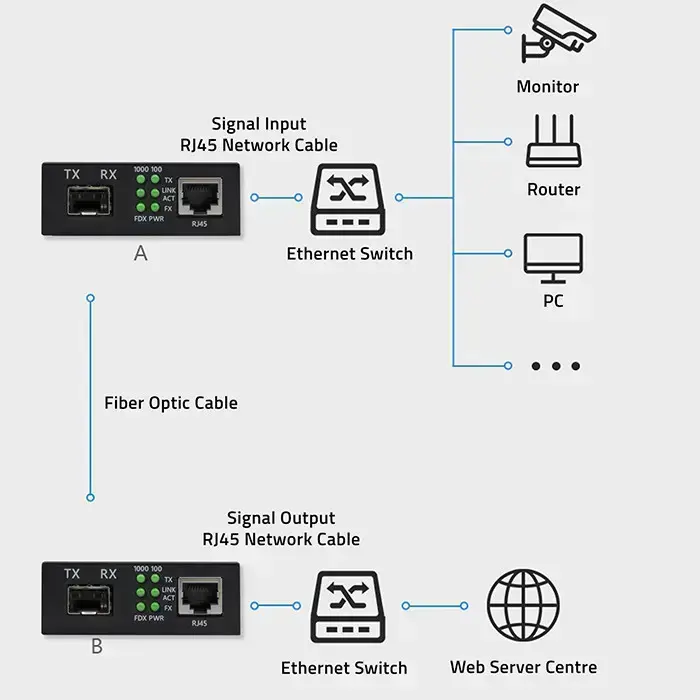 Qoltec Bidirectional Ethernet SWITCH Media Converter 1x RJ45 1x SFP| 1000Mbps | 5V Фото 8